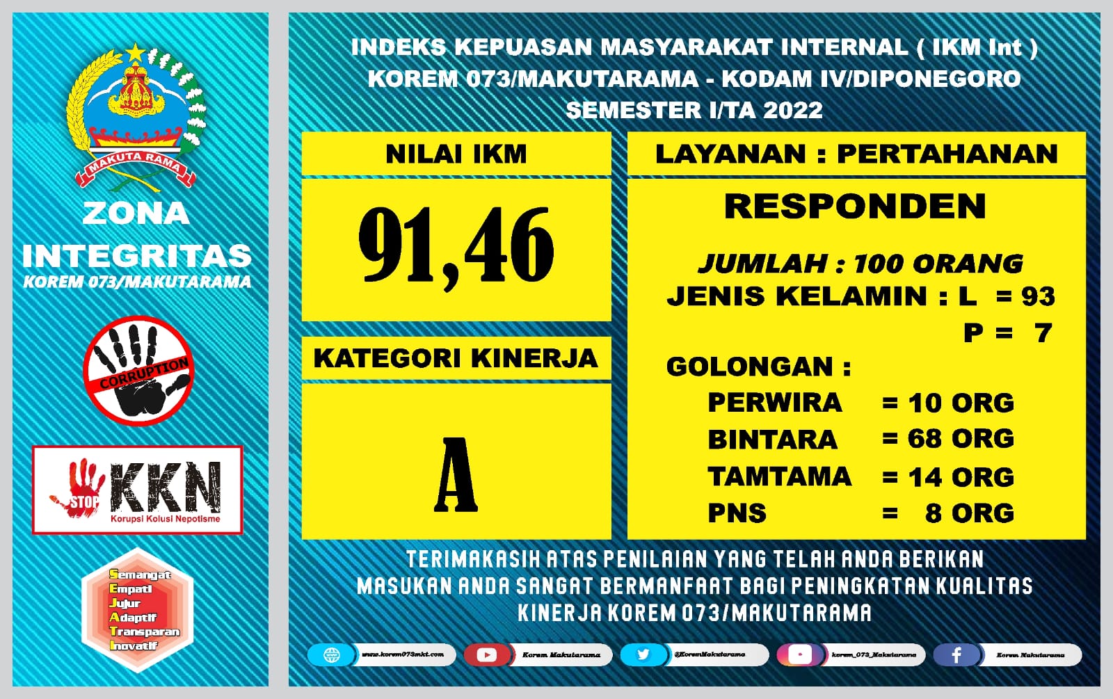 Indeks Kepuasan Masyarakat Internal (IKM Int)